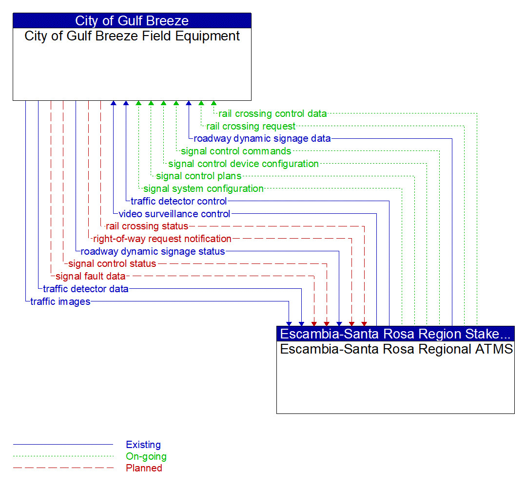 Architecture Flow Diagram: Escambia-Santa Rosa Regional ATMS <--> City of Gulf Breeze Field Equipment