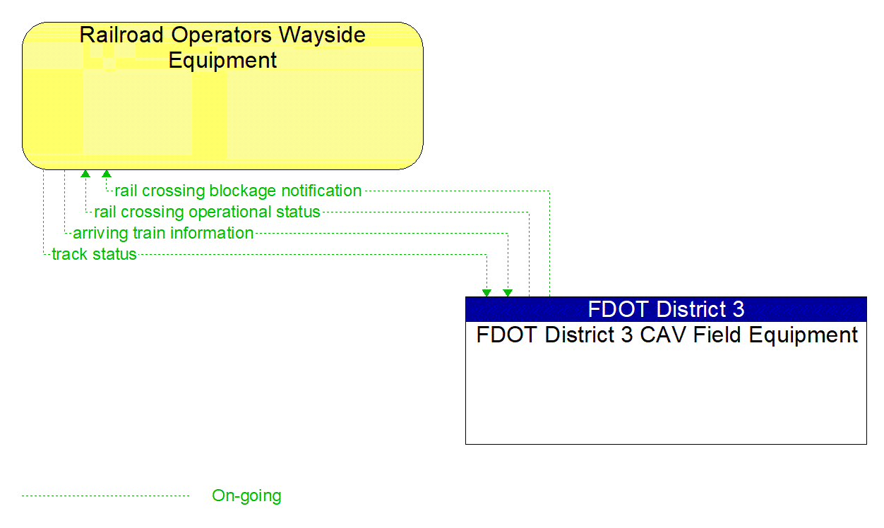 Architecture Flow Diagram: FDOT District 3 CAV Field Equipment <--> Railroad Operators Wayside Equipment