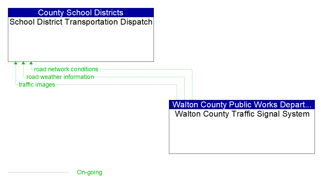 Architecture Flow Diagram: Walton County Traffic Signal System <--> School District Transportation Dispatch