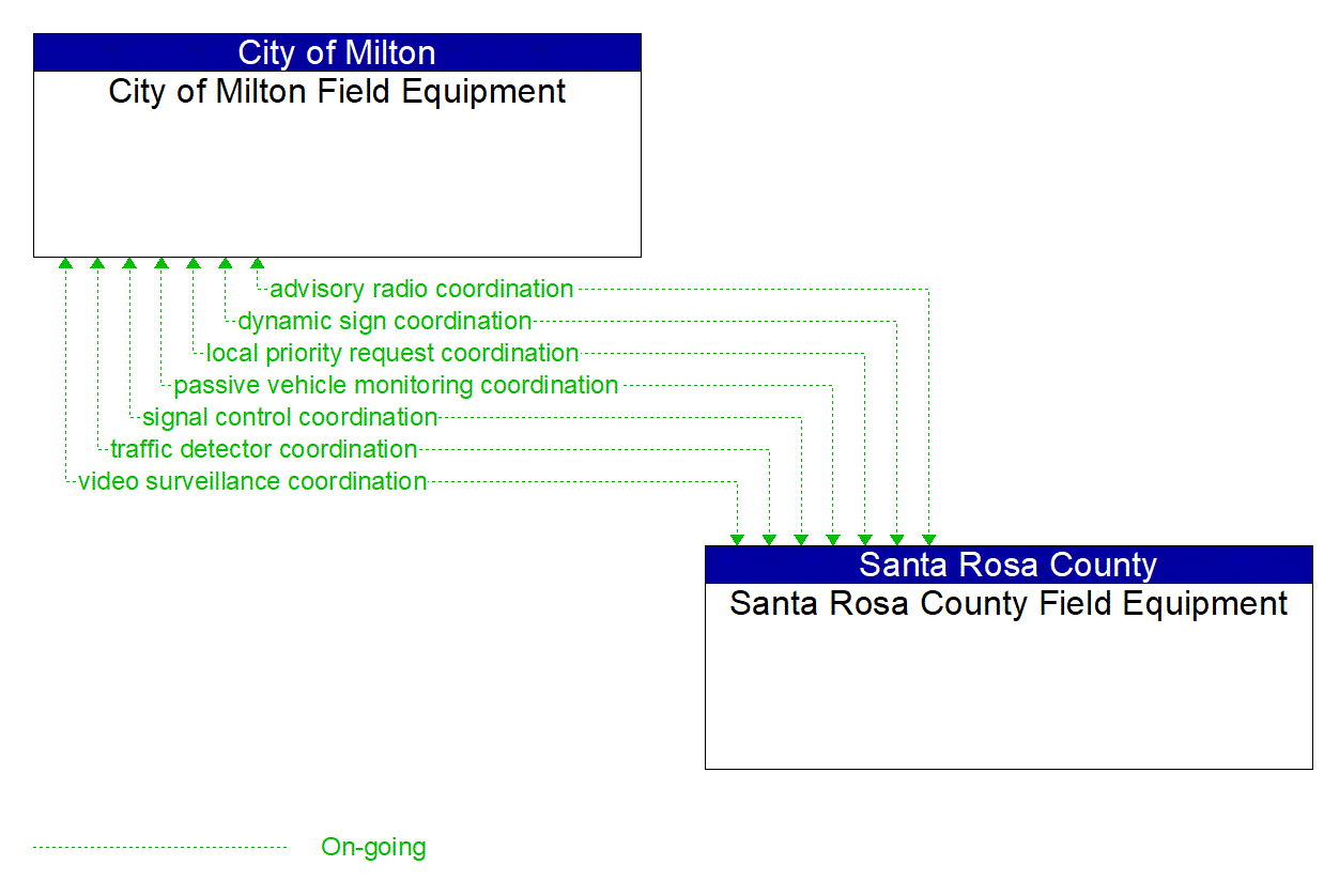 Architecture Flow Diagram: Santa Rosa County Field Equipment <--> City of Milton Field Equipment