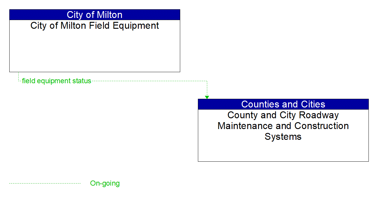 Architecture Flow Diagram: City of Milton Field Equipment <--> County and City Roadway Maintenance and Construction Systems