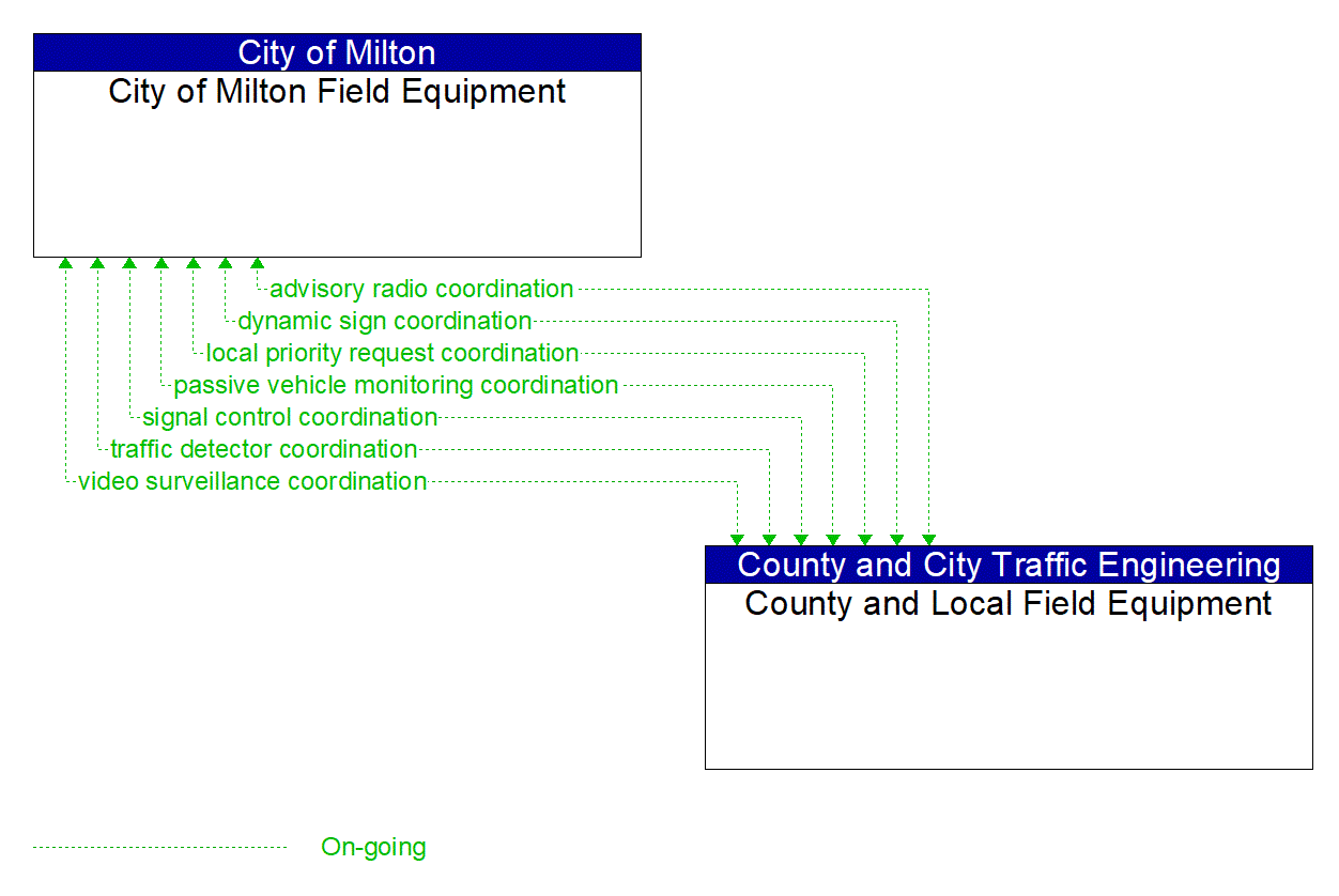 Architecture Flow Diagram: County and Local Field Equipment <--> City of Milton Field Equipment