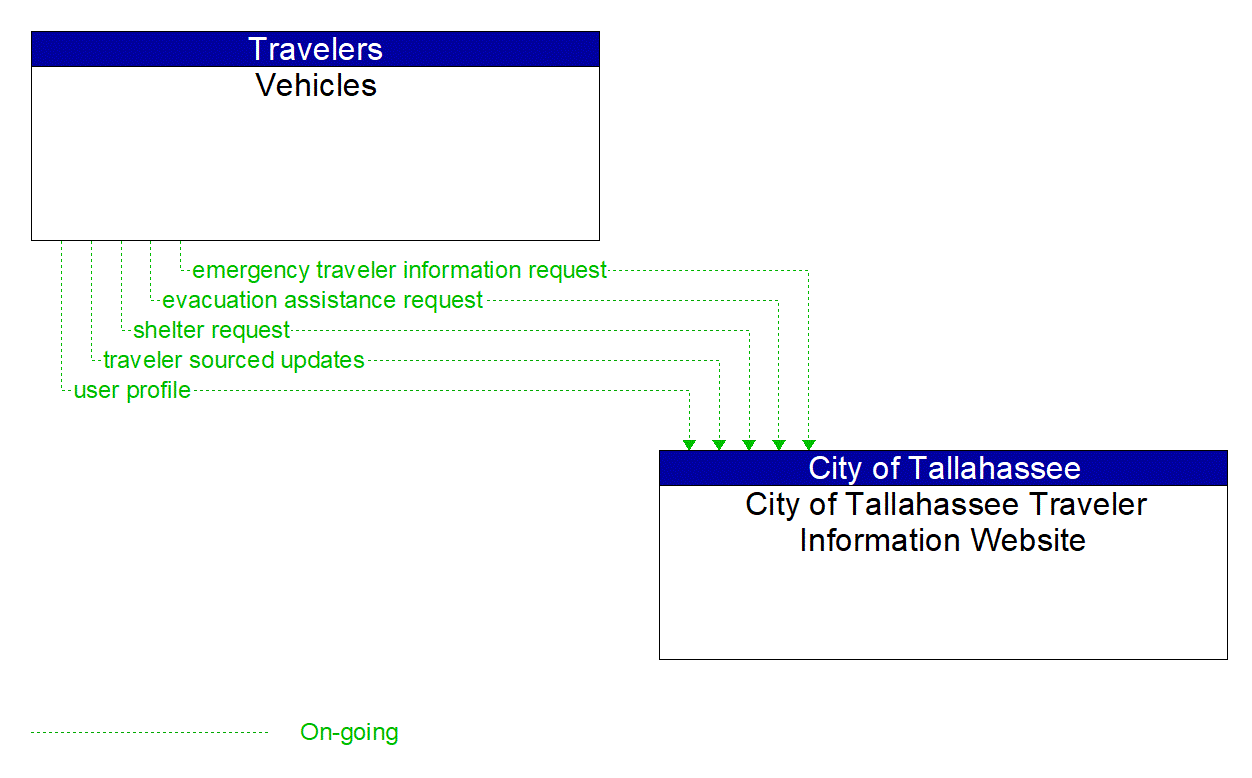 Architecture Flow Diagram: Vehicles <--> City of Tallahassee Traveler Information Website