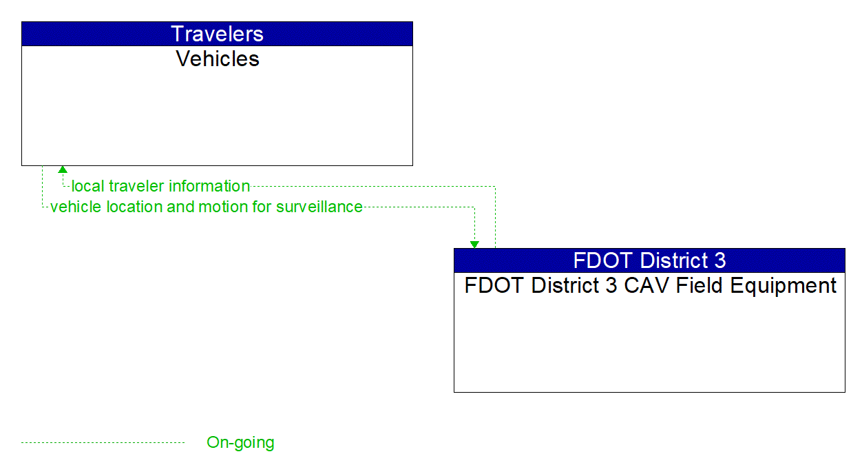 Architecture Flow Diagram: FDOT District 3 CAV Field Equipment <--> Vehicles