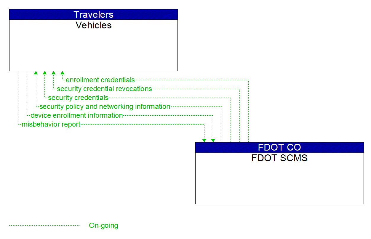 Architecture Flow Diagram: FDOT SCMS <--> Vehicles