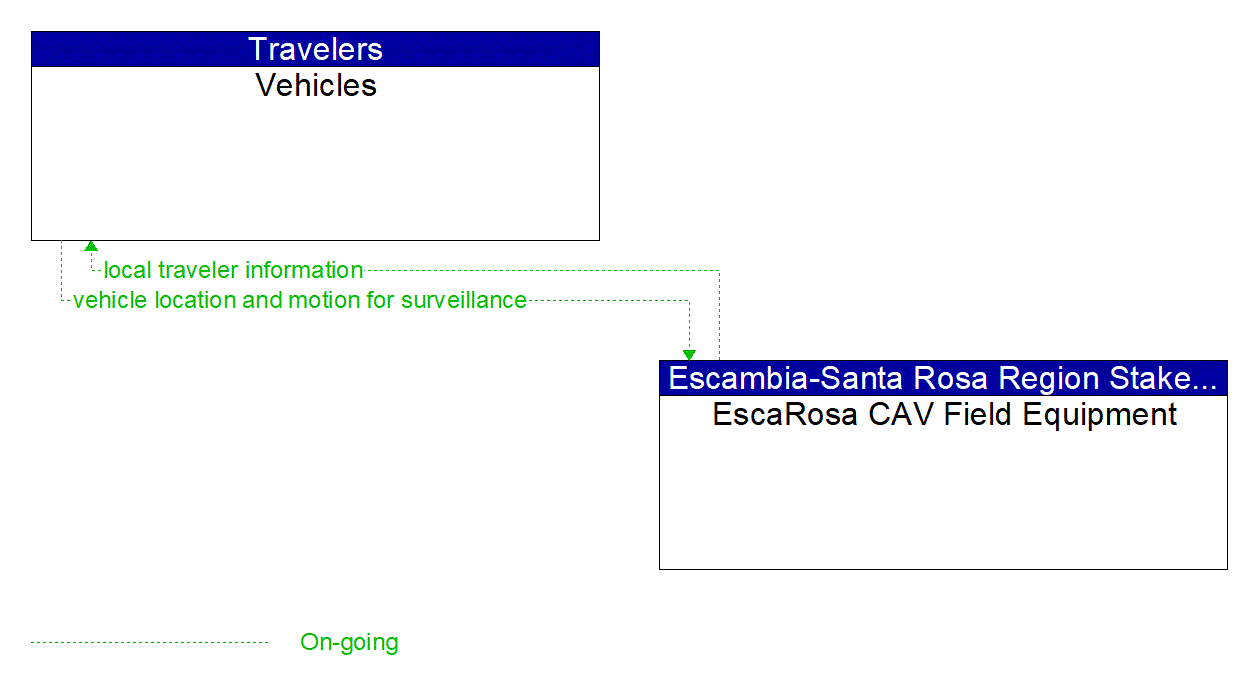 Architecture Flow Diagram: EscaRosa CAV Field Equipment <--> Vehicles