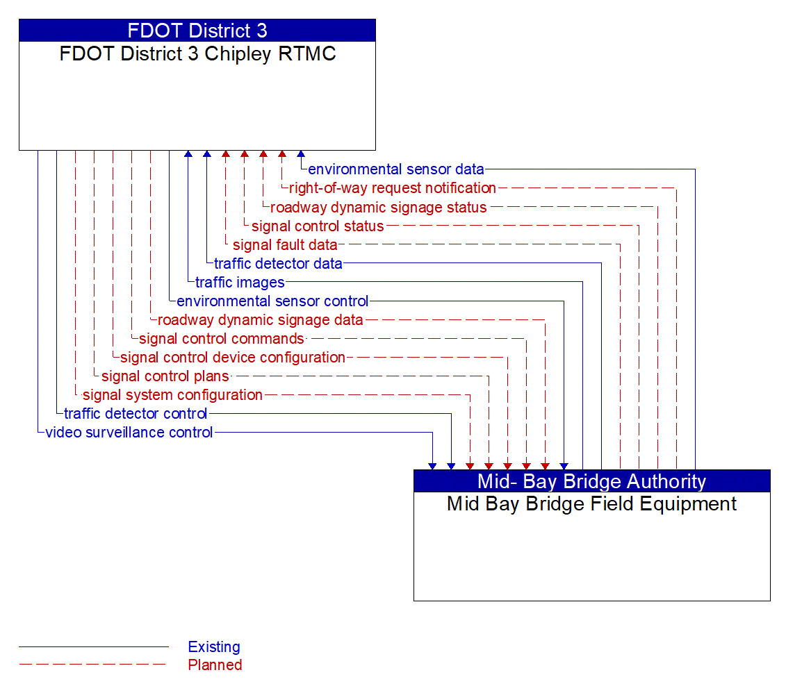 Architecture Flow Diagram: Mid Bay Bridge Field Equipment <--> FDOT District 3 Chipley RTMC