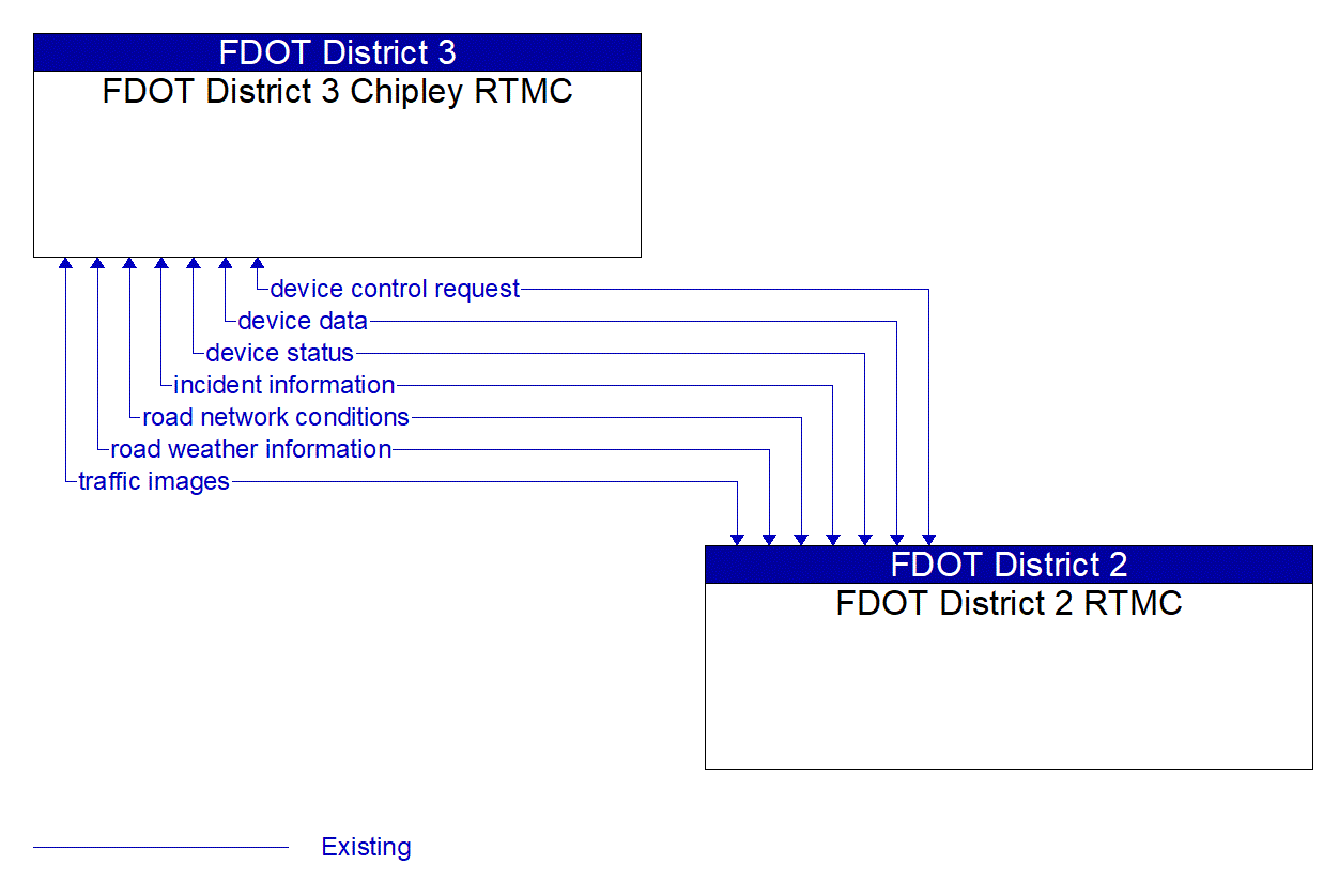 Architecture Flow Diagram: FDOT District 2 RTMC <--> FDOT District 3 Chipley RTMC