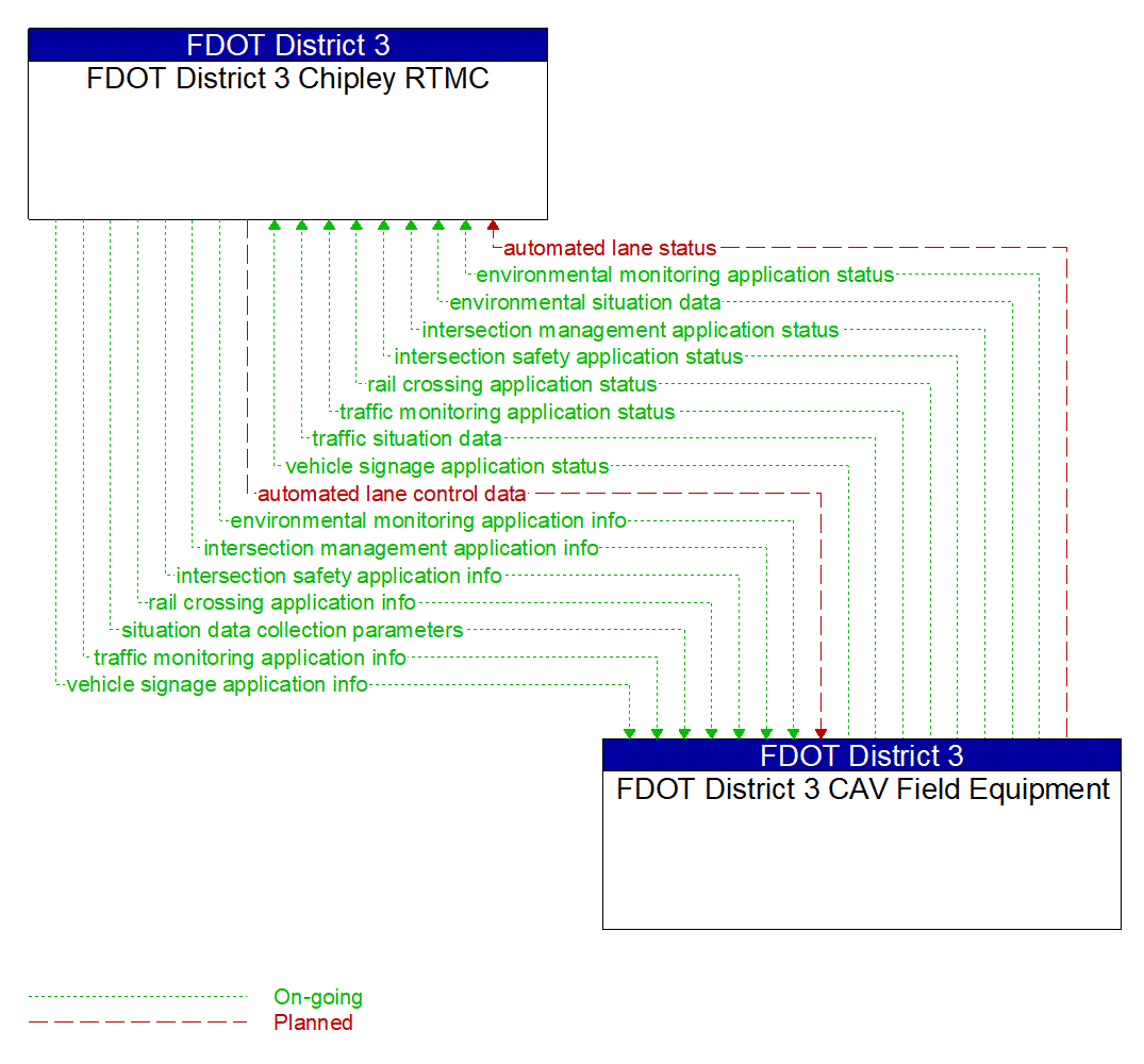 Architecture Flow Diagram: FDOT District 3 CAV Field Equipment <--> FDOT District 3 Chipley RTMC