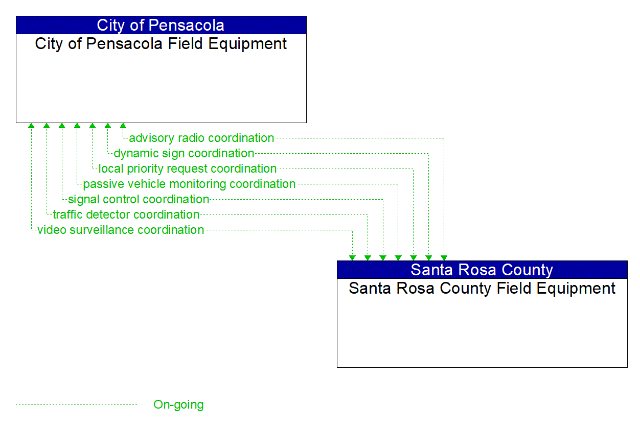 Architecture Flow Diagram: Santa Rosa County Field Equipment <--> City of Pensacola Field Equipment