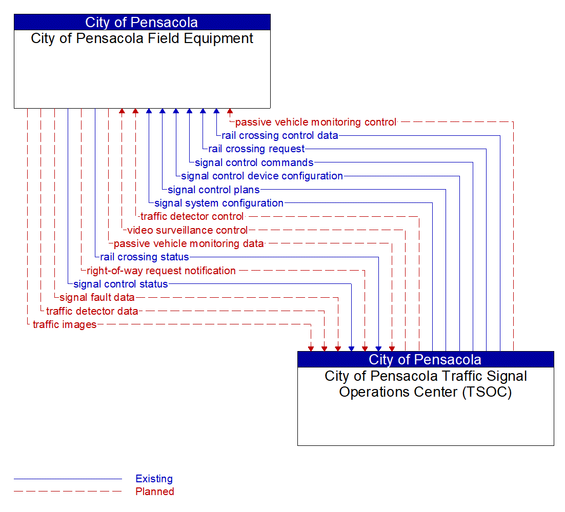 Architecture Flow Diagram: City of Pensacola Traffic Signal Operations Center (TSOC) <--> City of Pensacola Field Equipment