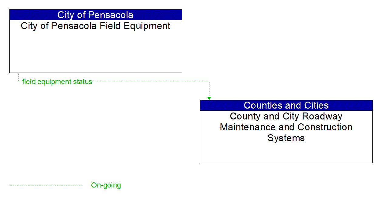 Architecture Flow Diagram: City of Pensacola Field Equipment <--> County and City Roadway Maintenance and Construction Systems