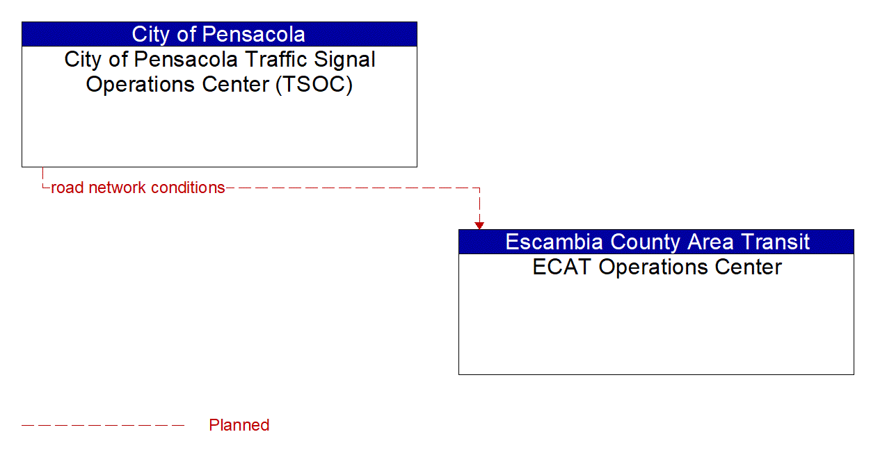 Architecture Flow Diagram: City of Pensacola Traffic Signal Operations Center (TSOC) <--> ECAT Operations Center