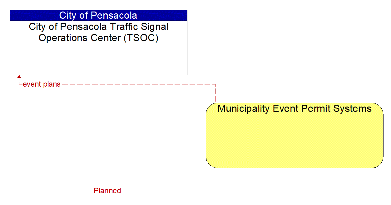 Architecture Flow Diagram: Municipality Event Permit Systems <--> City of Pensacola Traffic Signal Operations Center (TSOC)