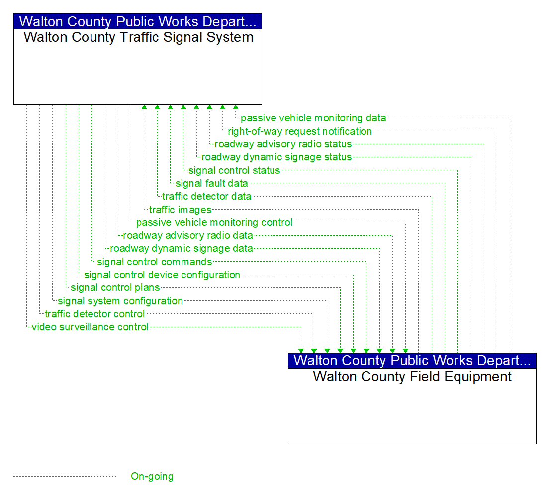 Architecture Flow Diagram: Walton County Field Equipment <--> Walton County Traffic Signal System