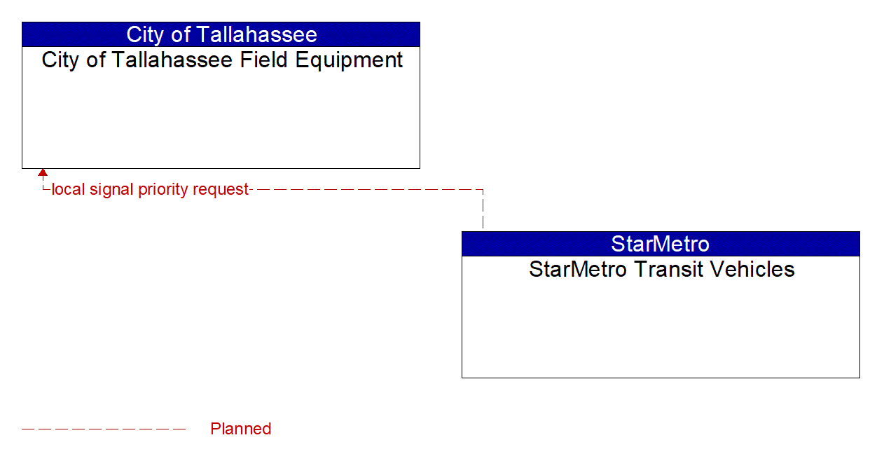 Architecture Flow Diagram: StarMetro Transit Vehicles <--> City of Tallahassee Field Equipment