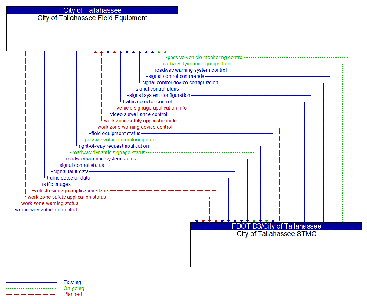 Architecture Flow Diagram: City of Tallahassee STMC <--> City of Tallahassee Field Equipment