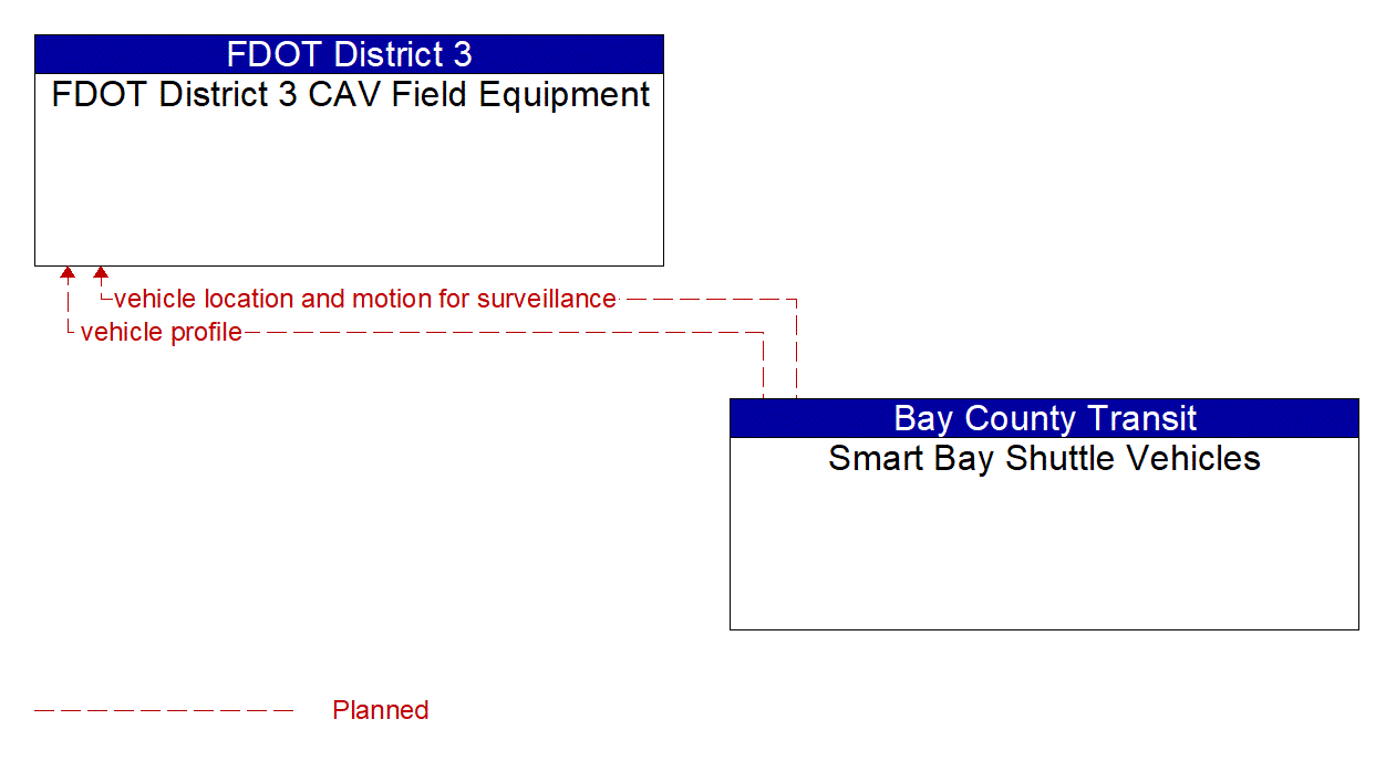 Architecture Flow Diagram: Smart Bay Shuttle Vehicles <--> FDOT District 3 CAV Field Equipment