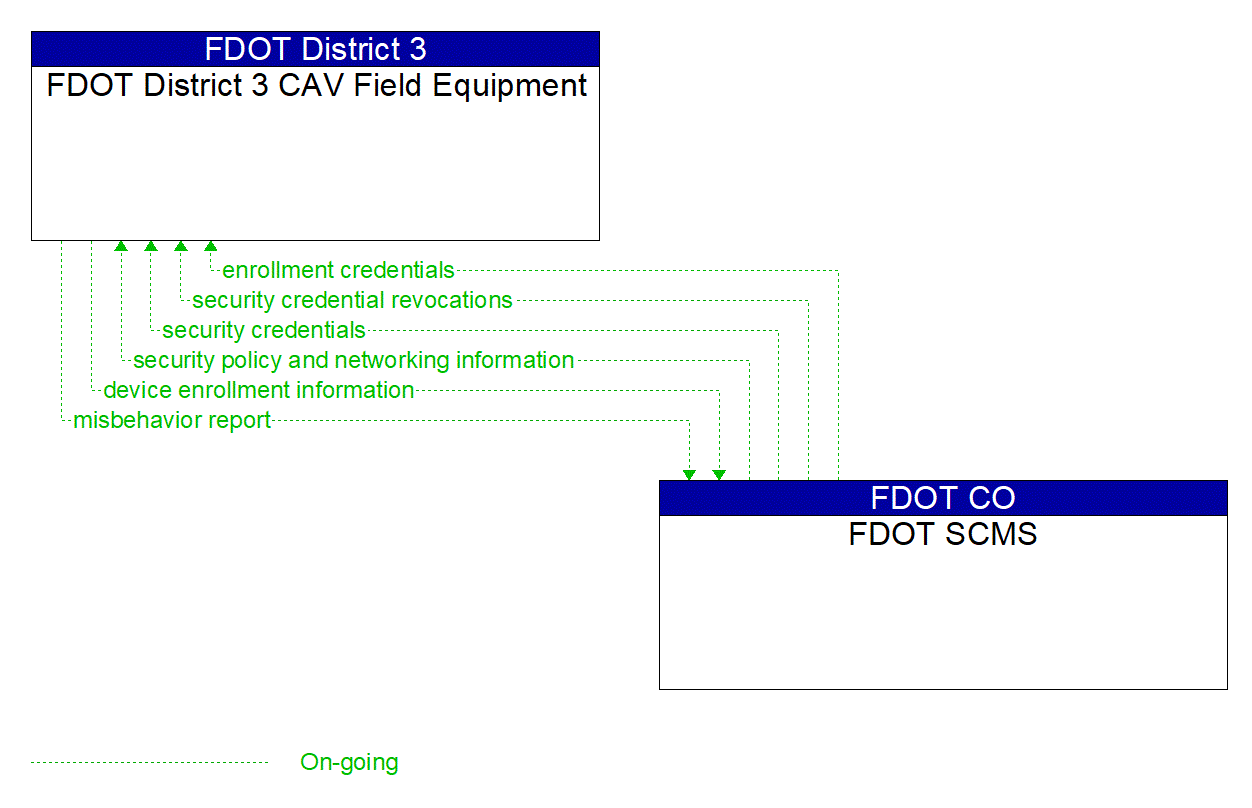 Architecture Flow Diagram: FDOT SCMS <--> FDOT District 3 CAV Field Equipment