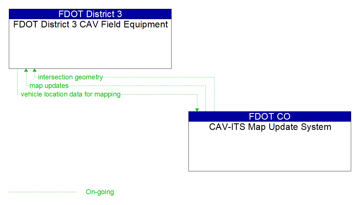 Architecture Flow Diagram: CAV-ITS Map Update System <--> FDOT District 3 CAV Field Equipment