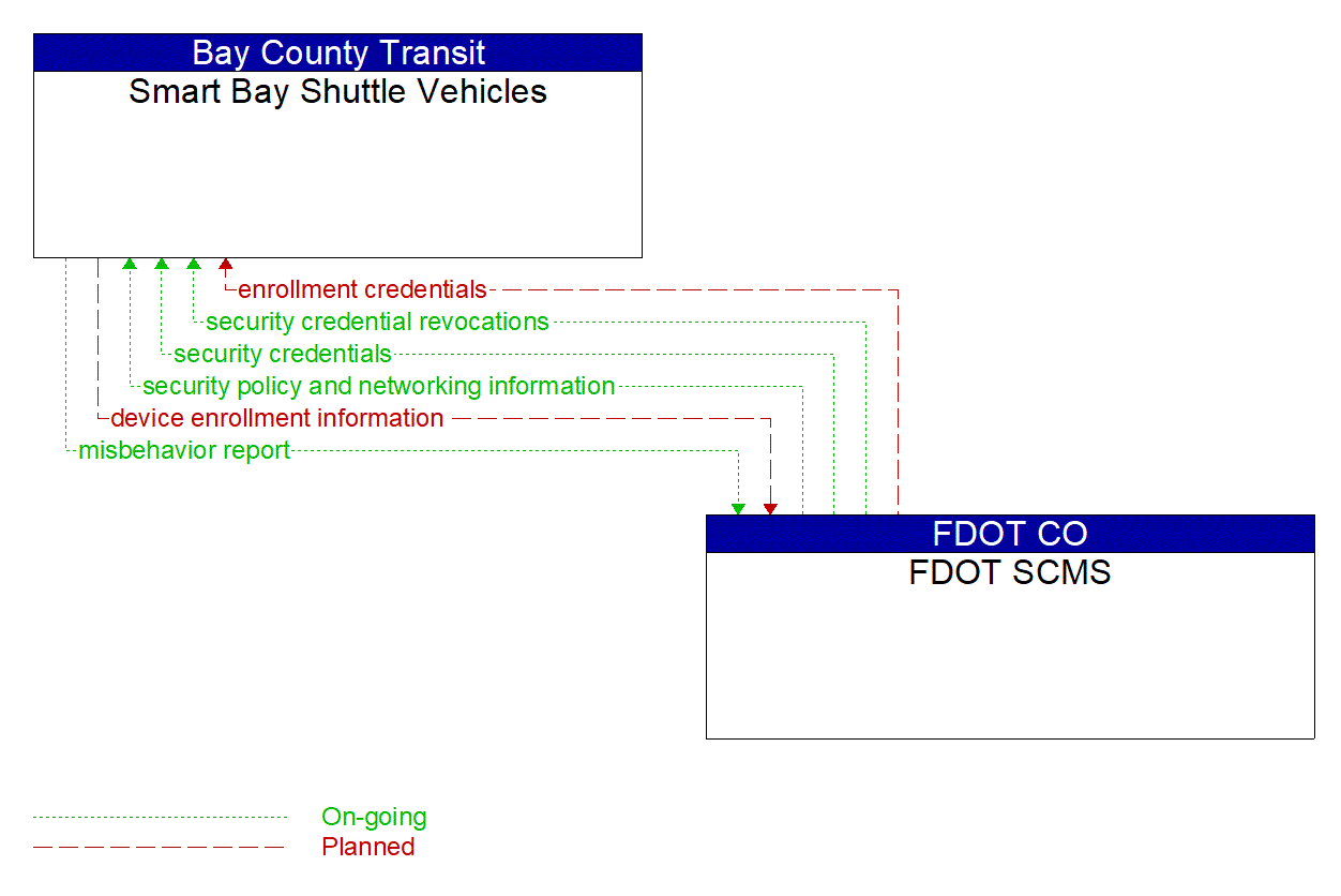 Architecture Flow Diagram: FDOT SCMS <--> Smart Bay Shuttle Vehicles