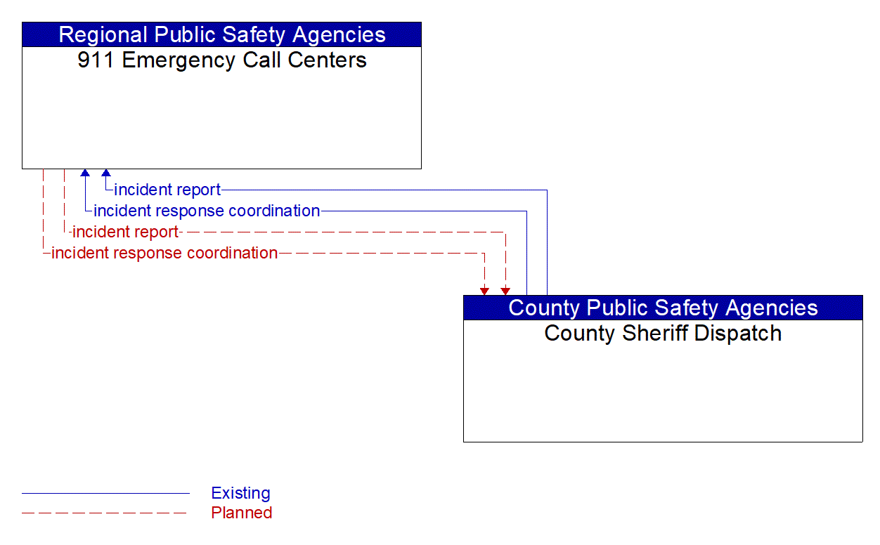 Architecture Flow Diagram: County Sheriff Dispatch <--> 911 Emergency Call Centers