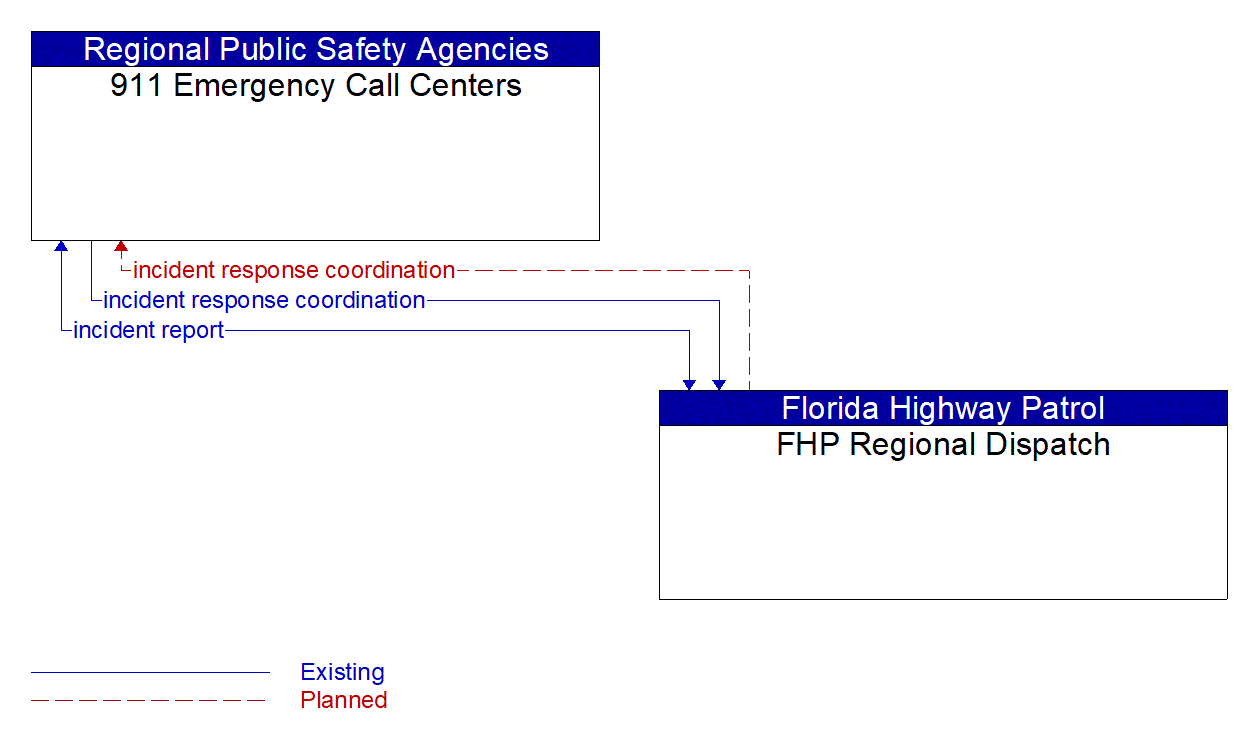 Architecture Flow Diagram: FHP Regional Dispatch <--> 911 Emergency Call Centers