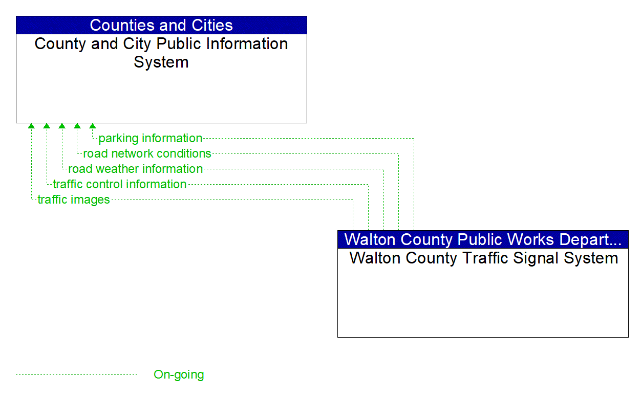 Architecture Flow Diagram: Walton County Traffic Signal System <--> County and City Public Information System