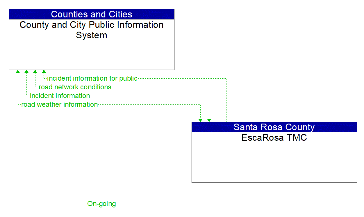 Architecture Flow Diagram: EscaRosa TMC <--> County and City Public Information System