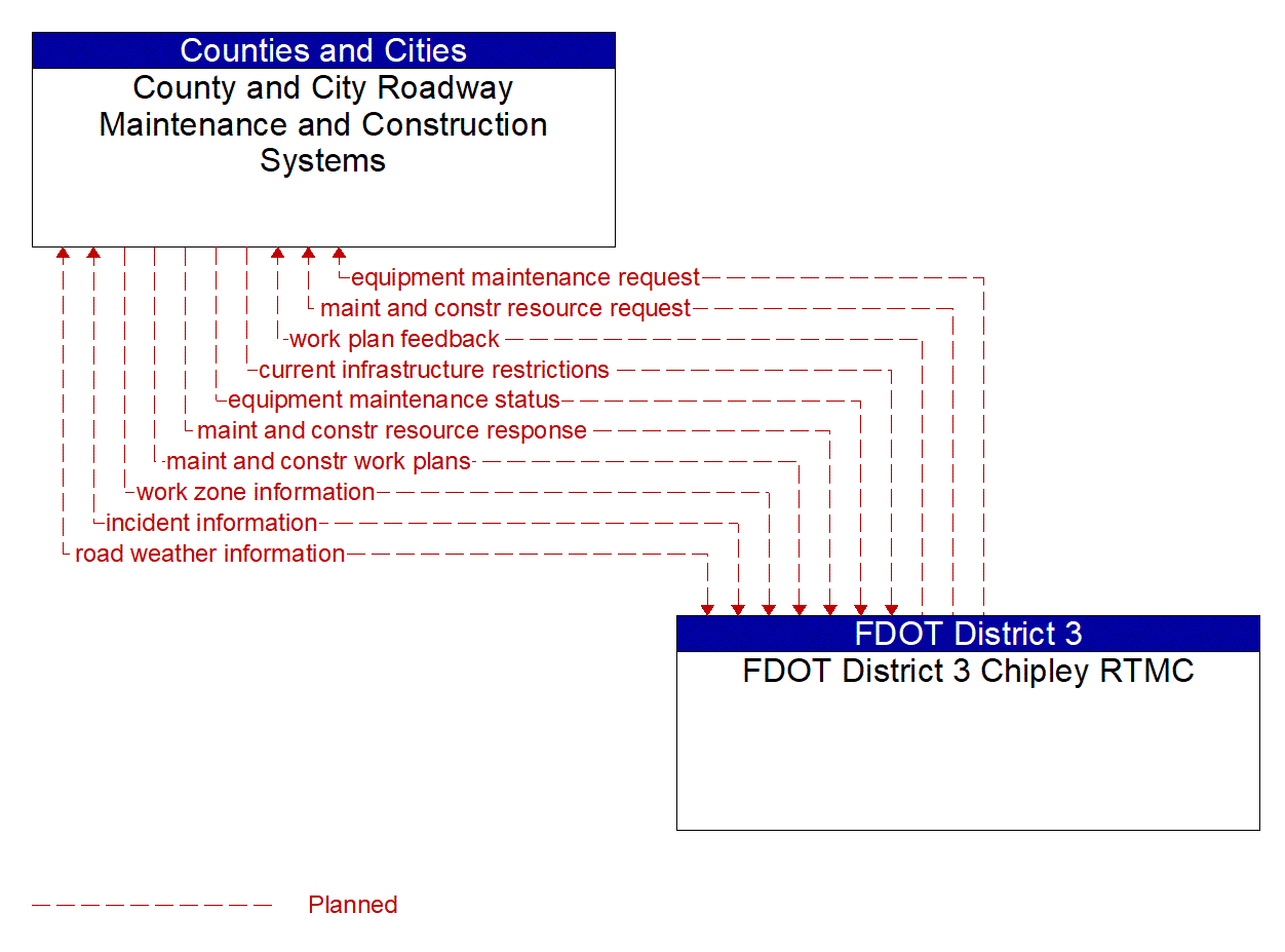 Architecture Flow Diagram: FDOT District 3 Chipley RTMC <--> County and City Roadway Maintenance and Construction Systems