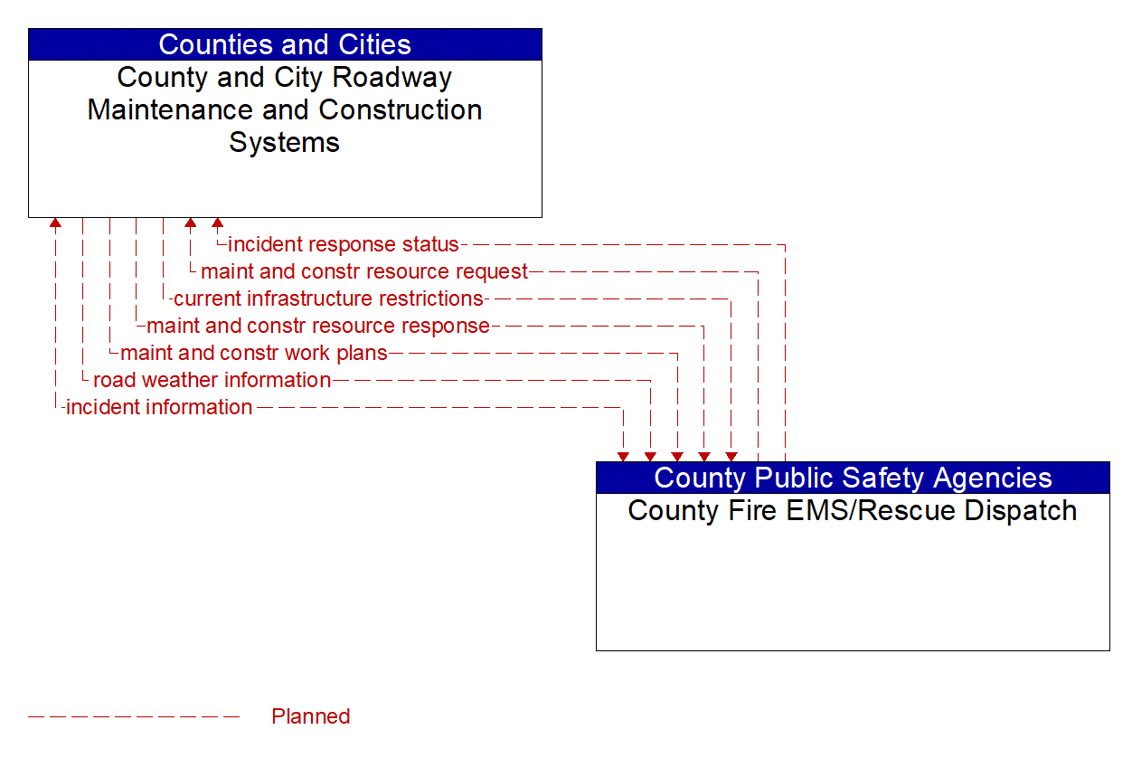 Architecture Flow Diagram: County Fire EMS/Rescue Dispatch <--> County and City Roadway Maintenance and Construction Systems