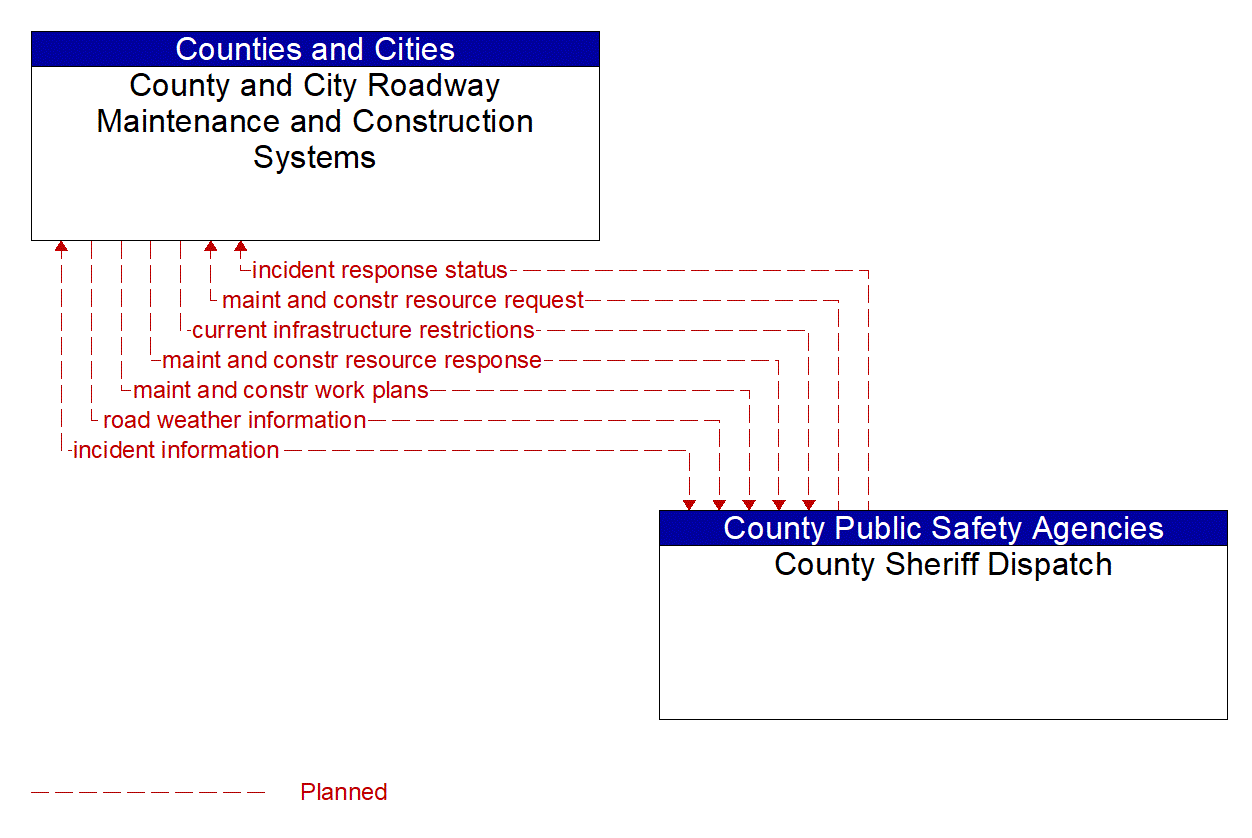 Architecture Flow Diagram: County Sheriff Dispatch <--> County and City Roadway Maintenance and Construction Systems