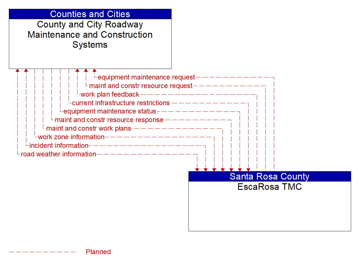 Architecture Flow Diagram: EscaRosa TMC <--> County and City Roadway Maintenance and Construction Systems