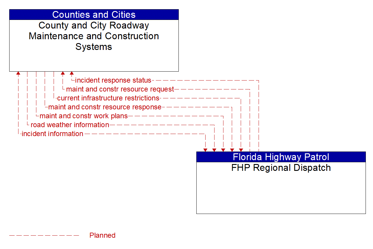 Architecture Flow Diagram: FHP Regional Dispatch <--> County and City Roadway Maintenance and Construction Systems