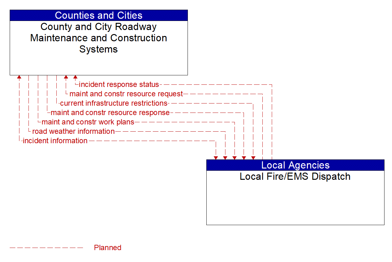 Architecture Flow Diagram: Local Fire/EMS Dispatch <--> County and City Roadway Maintenance and Construction Systems