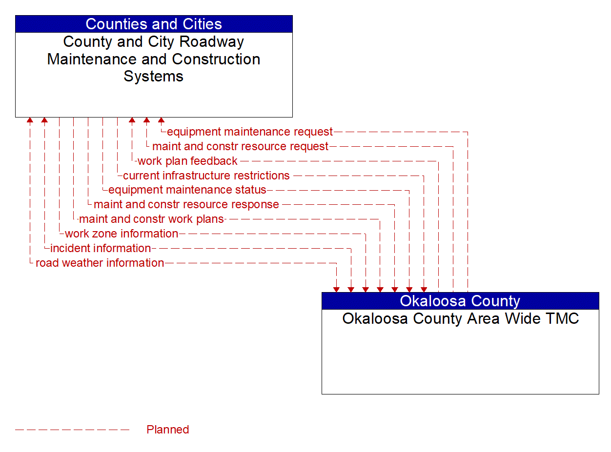 Architecture Flow Diagram: Okaloosa County Area Wide TMC <--> County and City Roadway Maintenance and Construction Systems