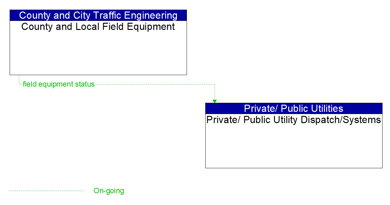 Architecture Flow Diagram: County and Local Field Equipment <--> Private/ Public Utility Dispatch/Systems