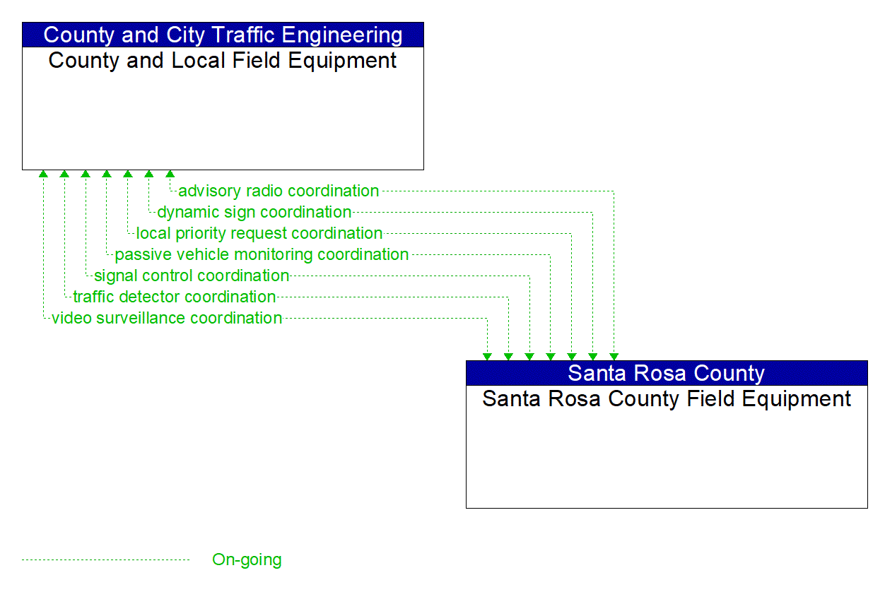 Architecture Flow Diagram: Santa Rosa County Field Equipment <--> County and Local Field Equipment