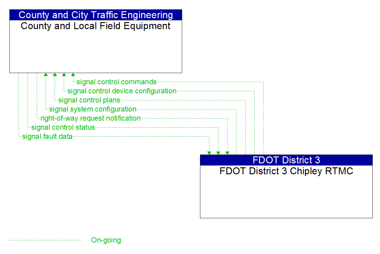 Architecture Flow Diagram: FDOT District 3 Chipley RTMC <--> County and Local Field Equipment