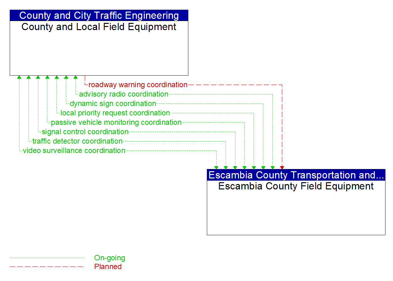 Architecture Flow Diagram: Escambia County Field Equipment <--> County and Local Field Equipment