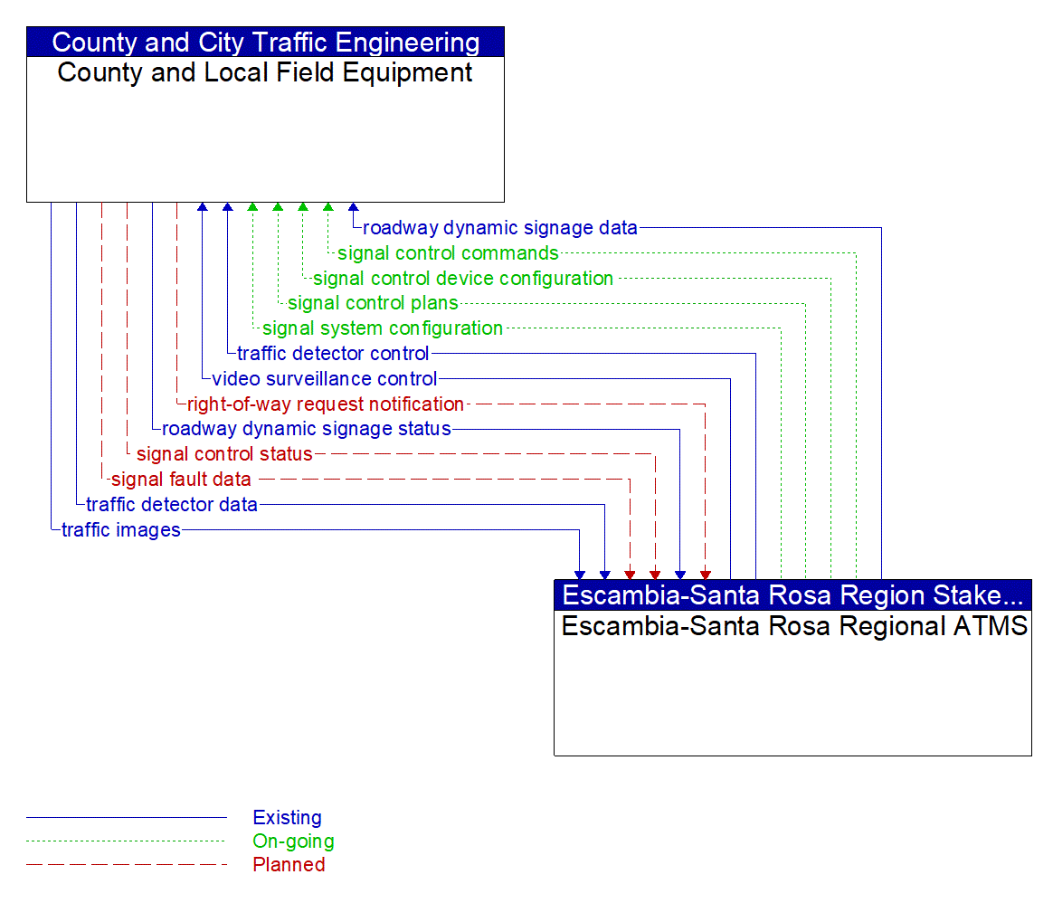 Architecture Flow Diagram: Escambia-Santa Rosa Regional ATMS <--> County and Local Field Equipment