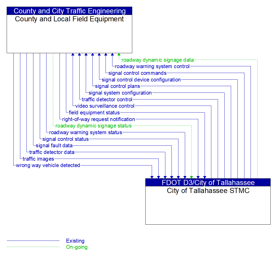 Architecture Flow Diagram: City of Tallahassee STMC <--> County and Local Field Equipment