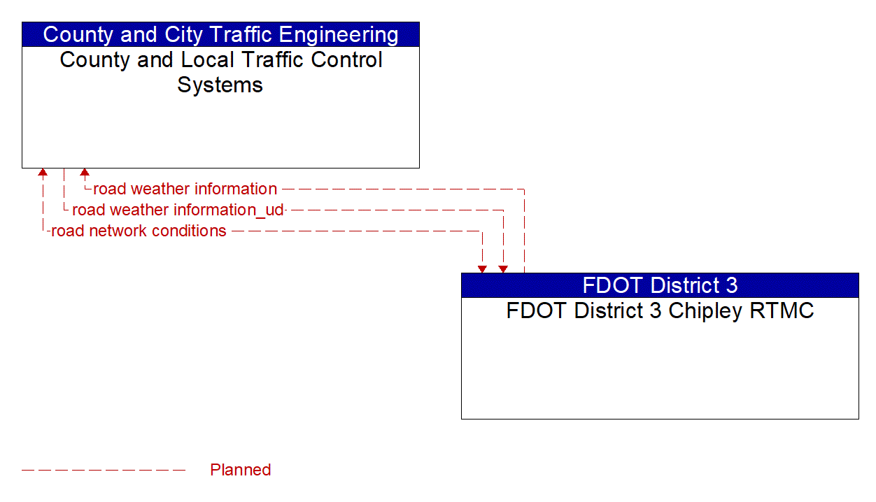 Architecture Flow Diagram: FDOT District 3 Chipley RTMC <--> County and Local Traffic Control Systems