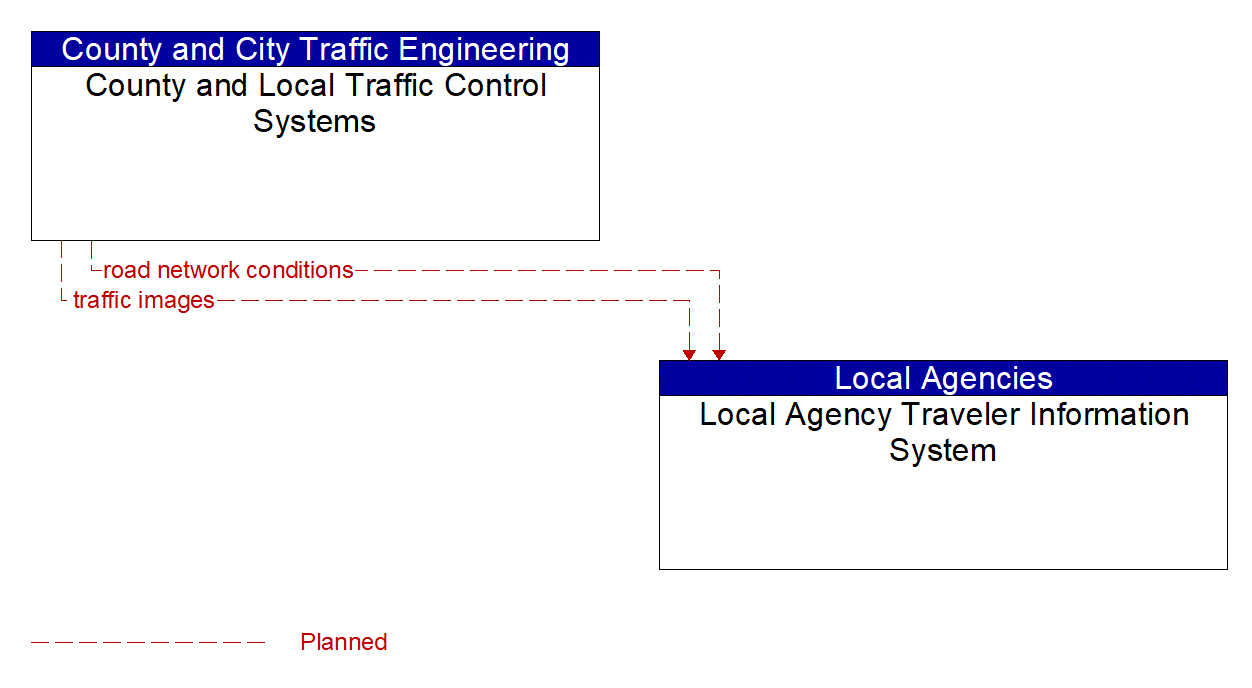 Architecture Flow Diagram: County and Local Traffic Control Systems <--> Local Agency Traveler Information System