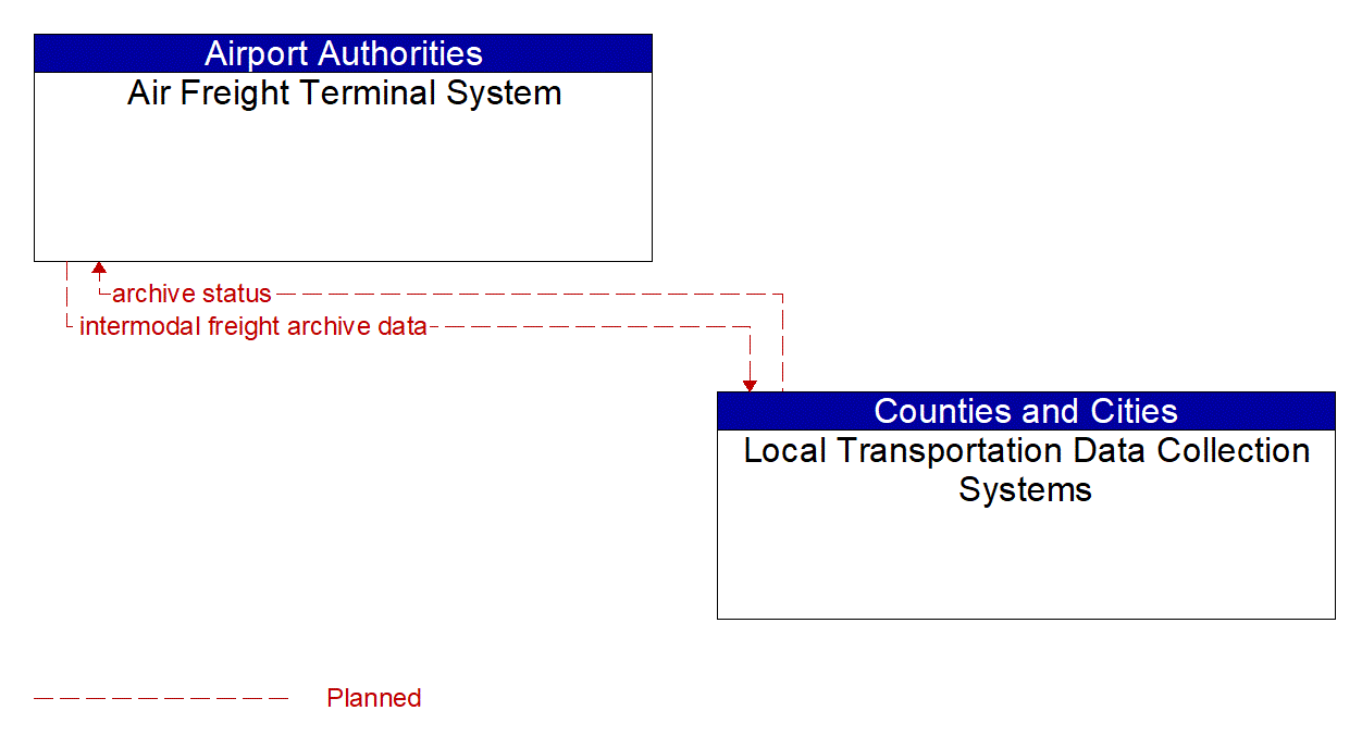 Architecture Flow Diagram: Local Transportation Data Collection Systems <--> Air Freight Terminal System