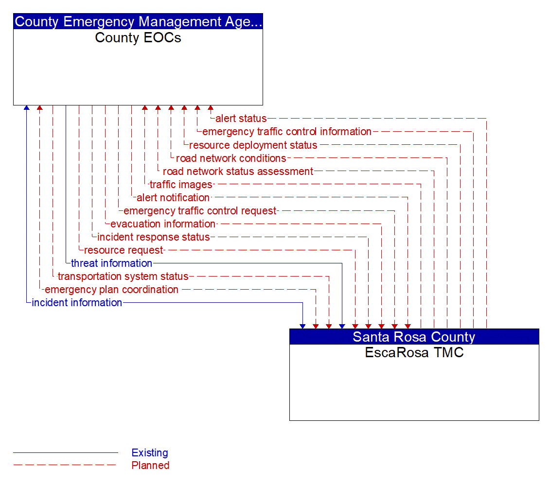 Architecture Flow Diagram: EscaRosa TMC <--> County EOCs