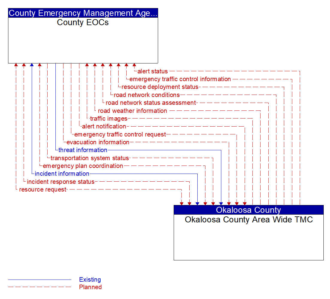 Architecture Flow Diagram: Okaloosa County Area Wide TMC <--> County EOCs