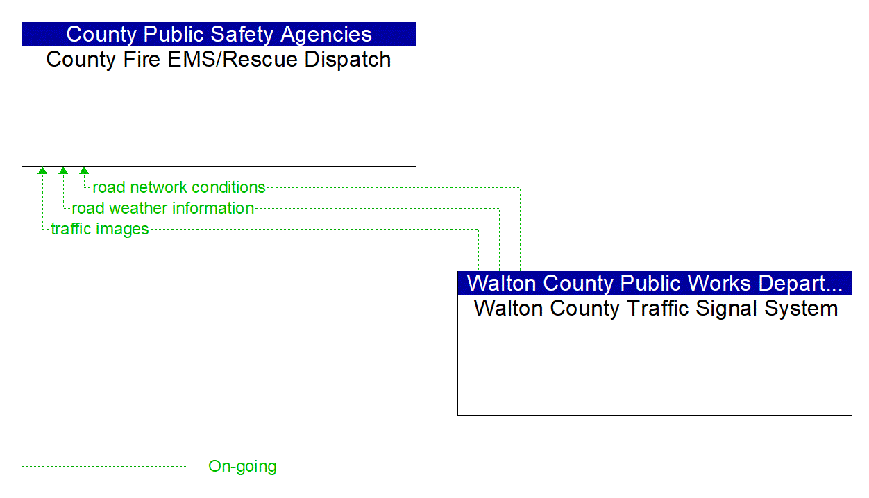 Architecture Flow Diagram: Walton County Traffic Signal System <--> County Fire EMS/Rescue Dispatch