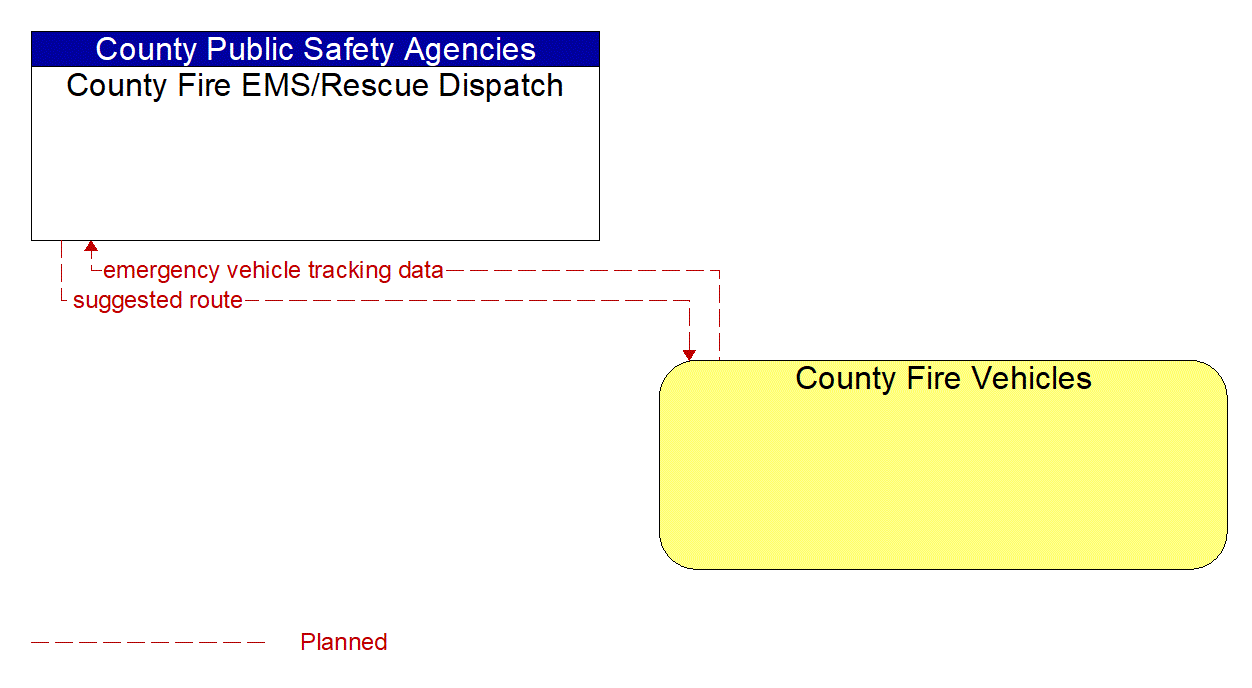 Architecture Flow Diagram: County Fire Vehicles <--> County Fire EMS/Rescue Dispatch