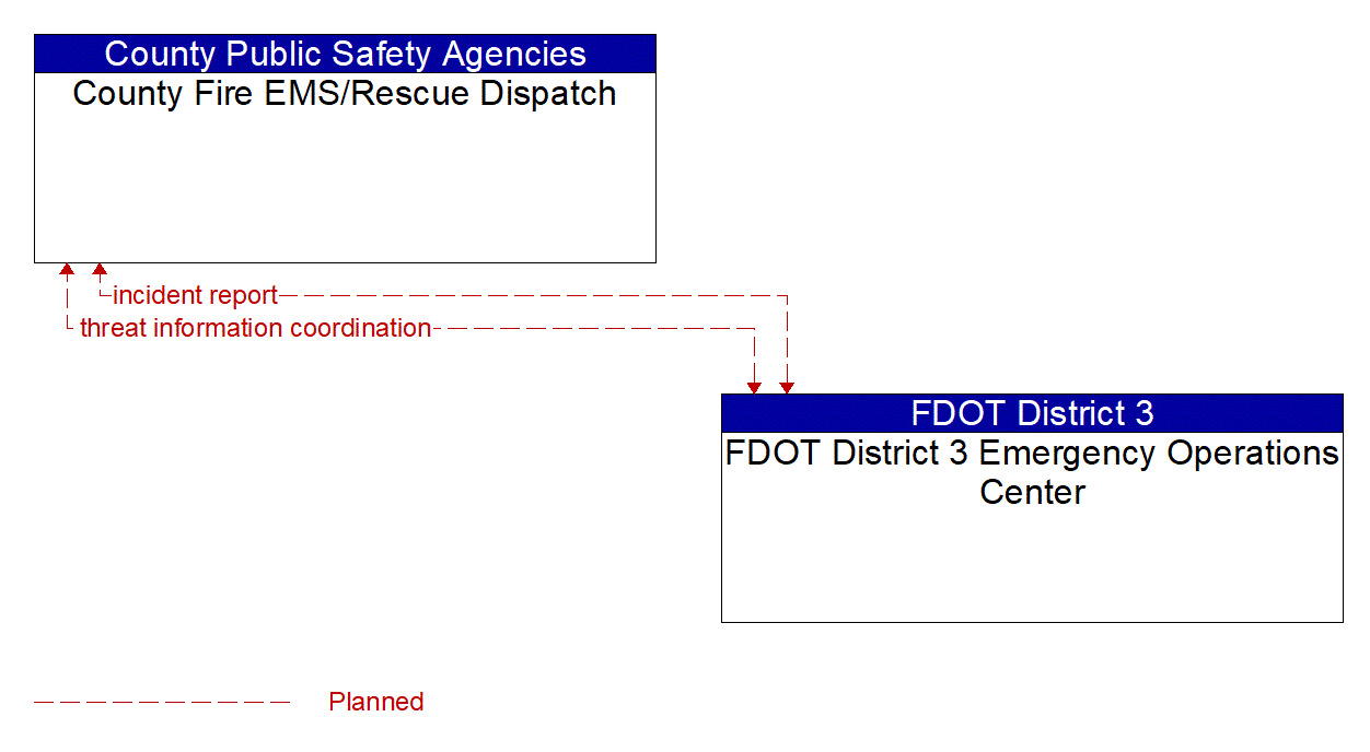 Architecture Flow Diagram: FDOT District 3 Emergency Operations Center <--> County Fire EMS/Rescue Dispatch